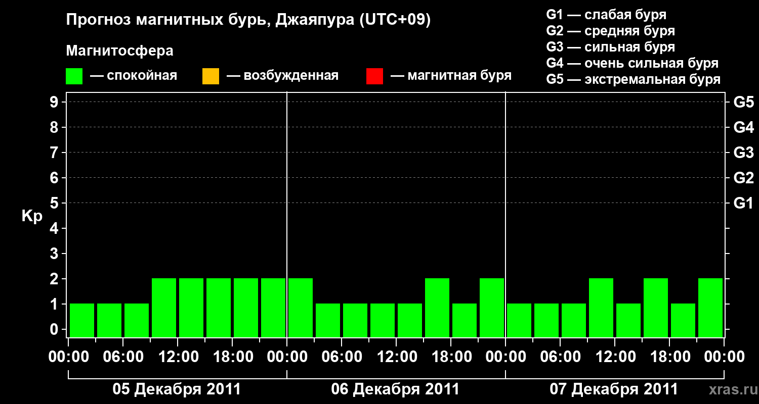 Прогноз геомагнитного индекса&nbsp;Kp