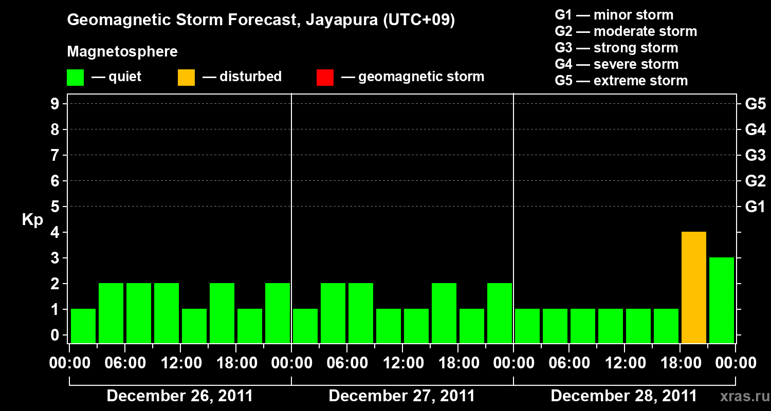 Forecast of the geomagnetic index&nbsp;Kp