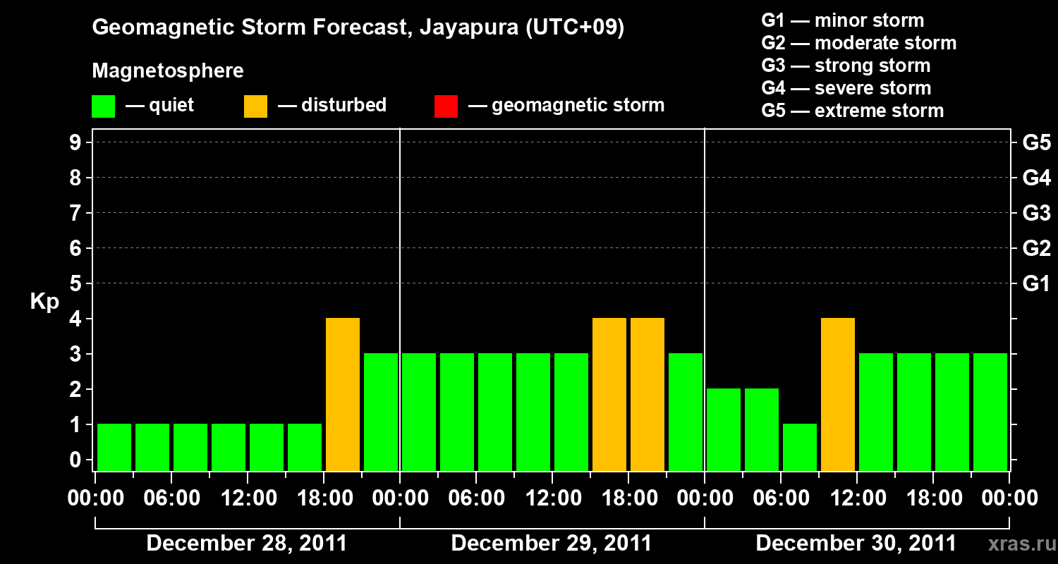 Forecast of the geomagnetic index&nbsp;Kp