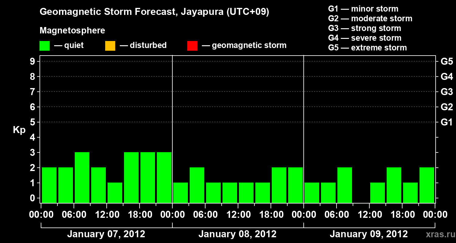 Forecast of the geomagnetic index&nbsp;Kp