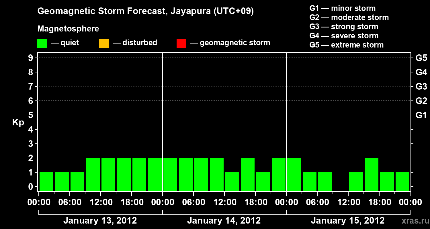 Forecast of the geomagnetic index&nbsp;Kp