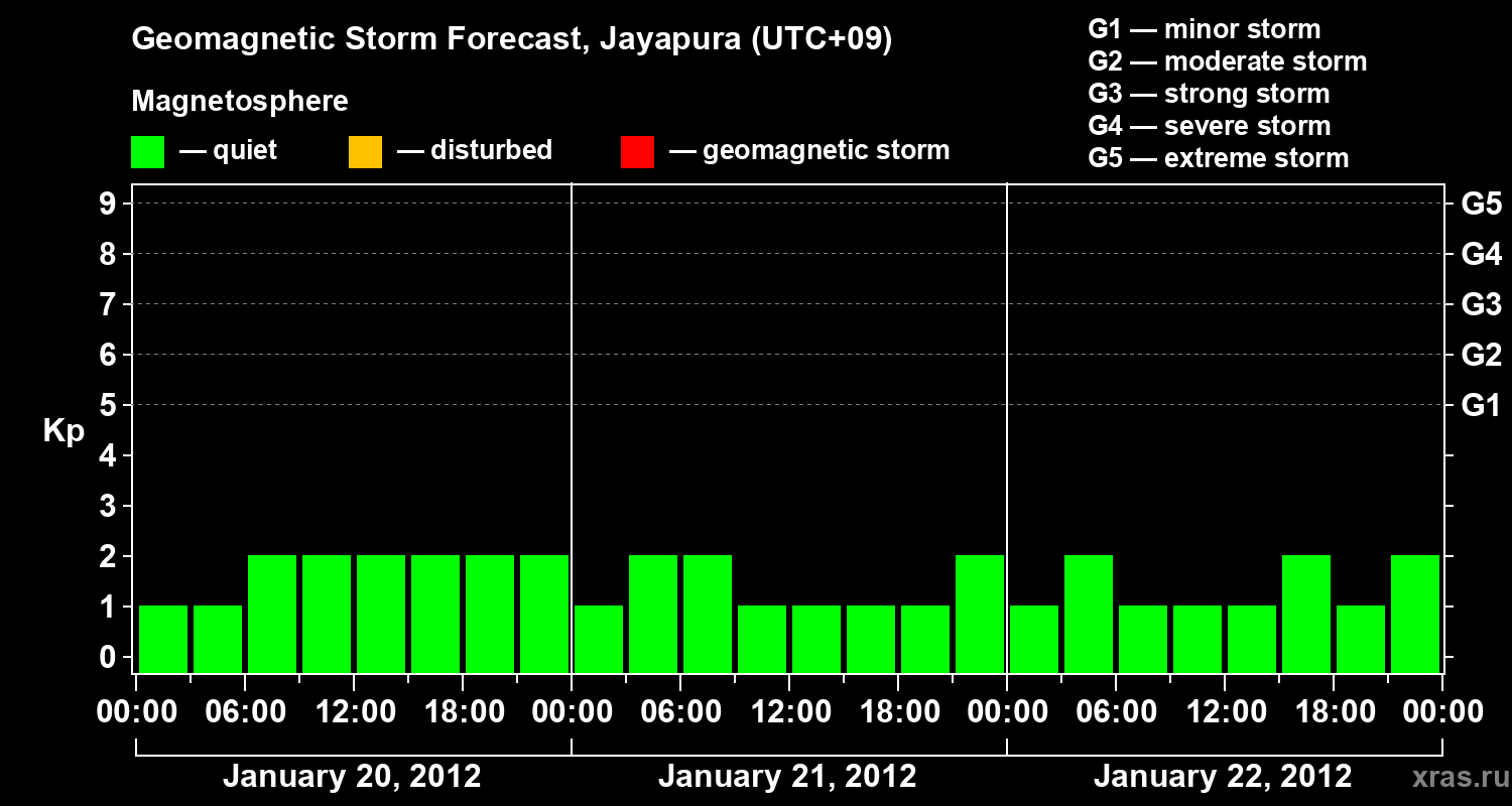 Forecast of the geomagnetic index&nbsp;Kp