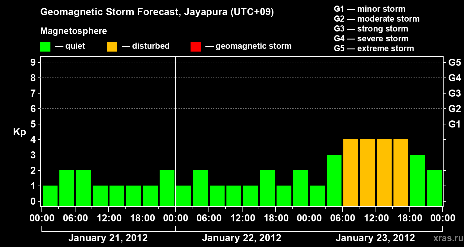 Forecast of the geomagnetic index&nbsp;Kp