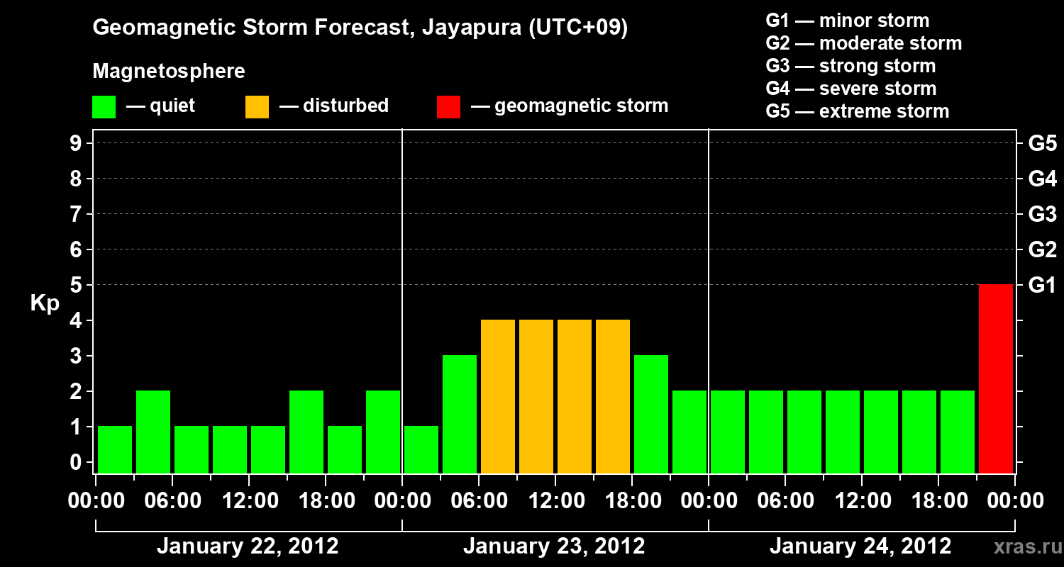 Forecast of the geomagnetic index&nbsp;Kp