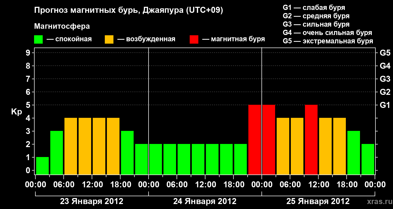 Прогноз геомагнитного индекса&nbsp;Kp