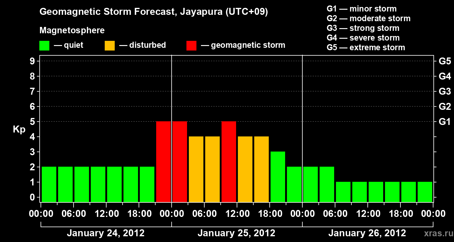 Forecast of the geomagnetic index&nbsp;Kp