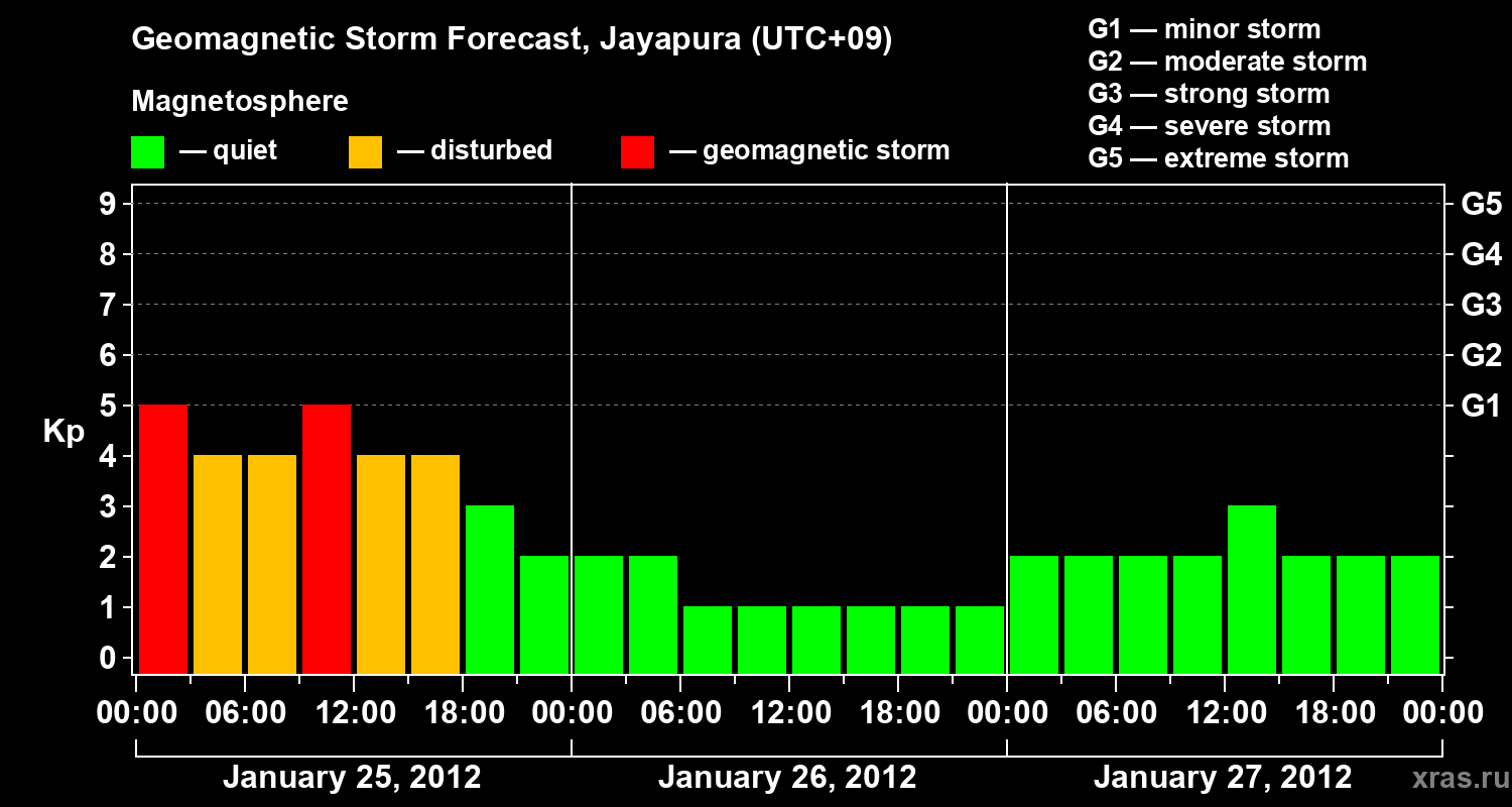 Forecast of the geomagnetic index&nbsp;Kp