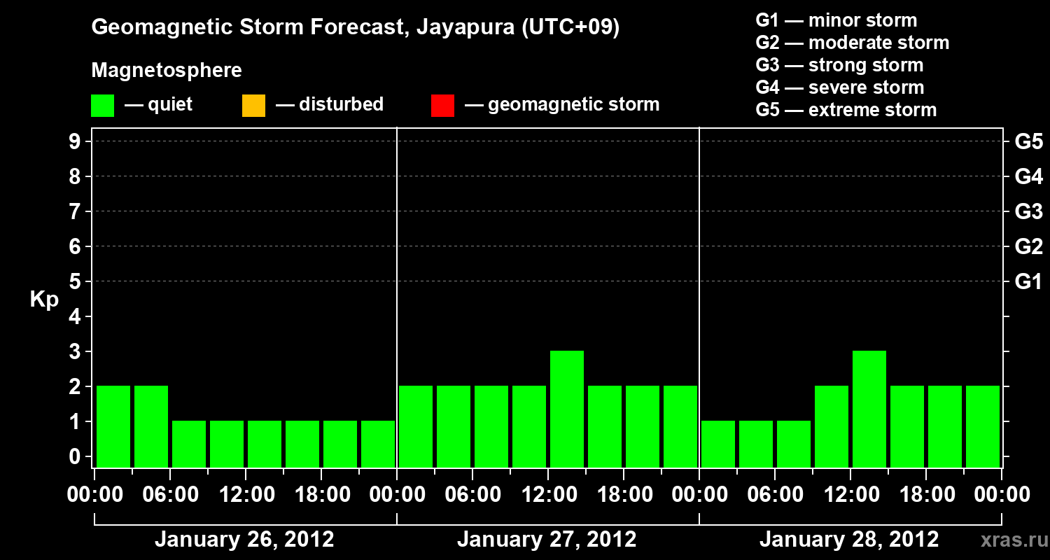 Forecast of the geomagnetic index&nbsp;Kp