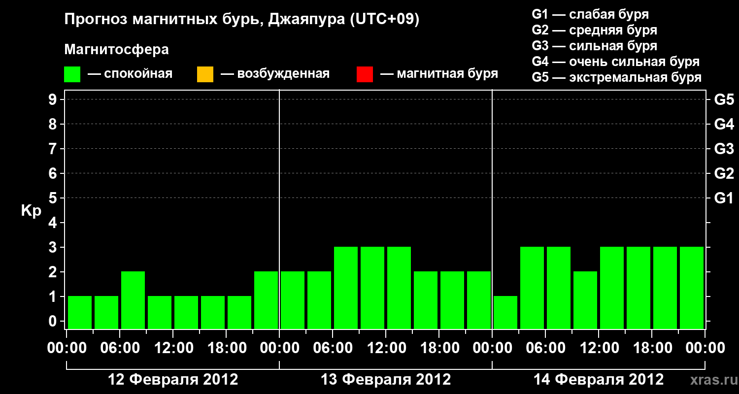 Прогноз геомагнитного индекса&nbsp;Kp