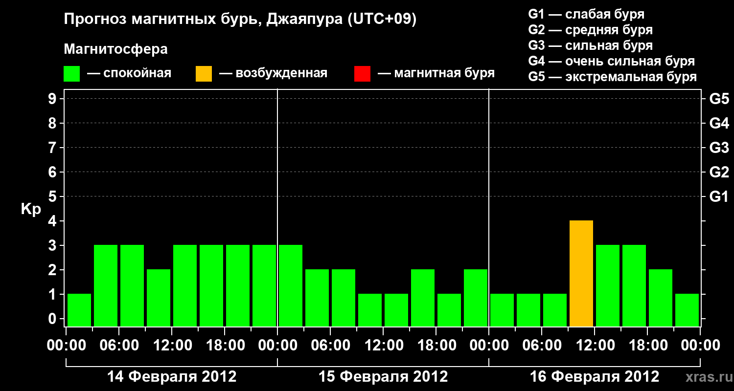 Прогноз геомагнитного индекса&nbsp;Kp