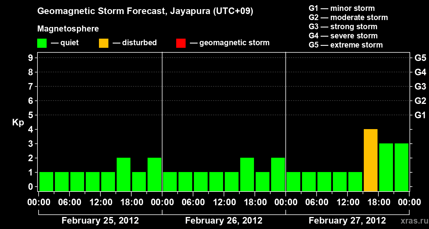 Forecast of the geomagnetic index&nbsp;Kp