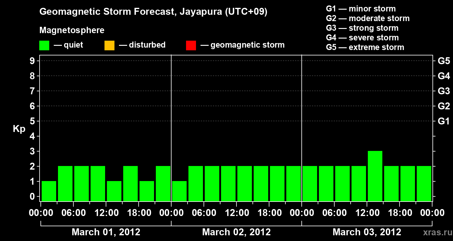 Forecast of the geomagnetic index&nbsp;Kp