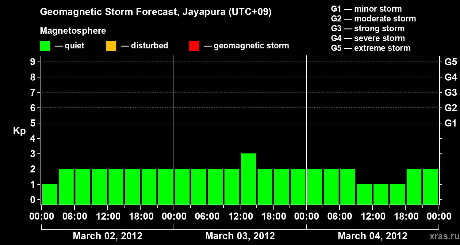 Forecast of the geomagnetic index&nbsp;Kp