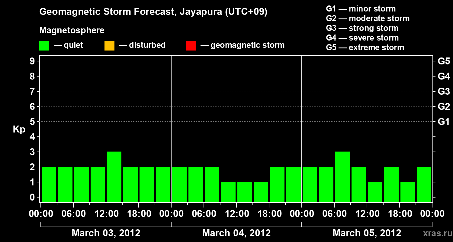 Forecast of the geomagnetic index&nbsp;Kp