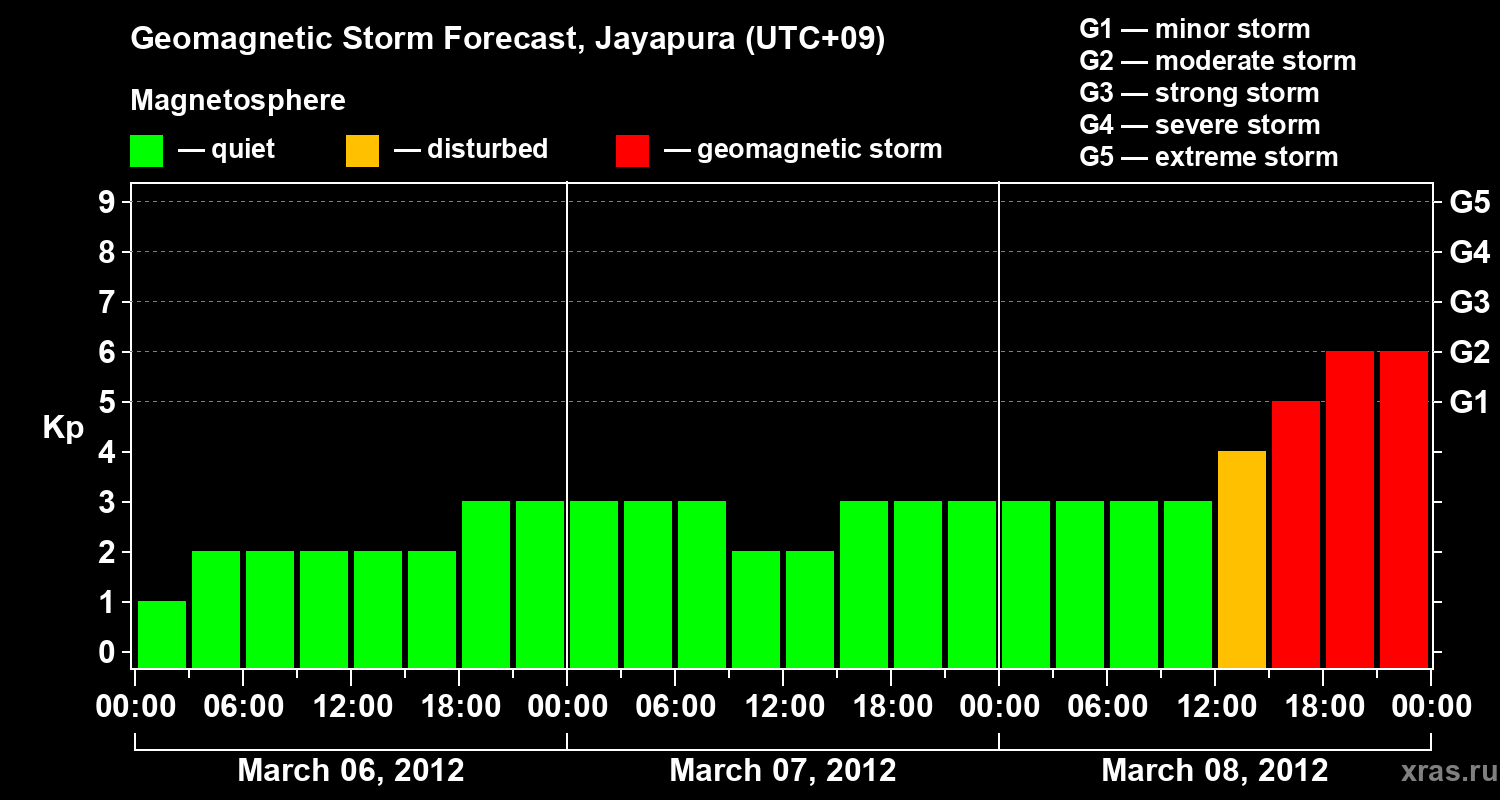 Forecast of the geomagnetic index&nbsp;Kp