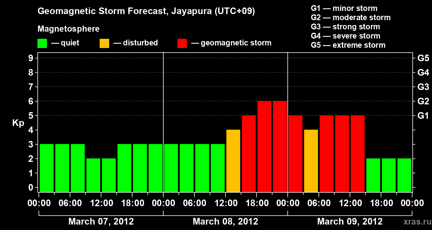 Forecast of the geomagnetic index&nbsp;Kp