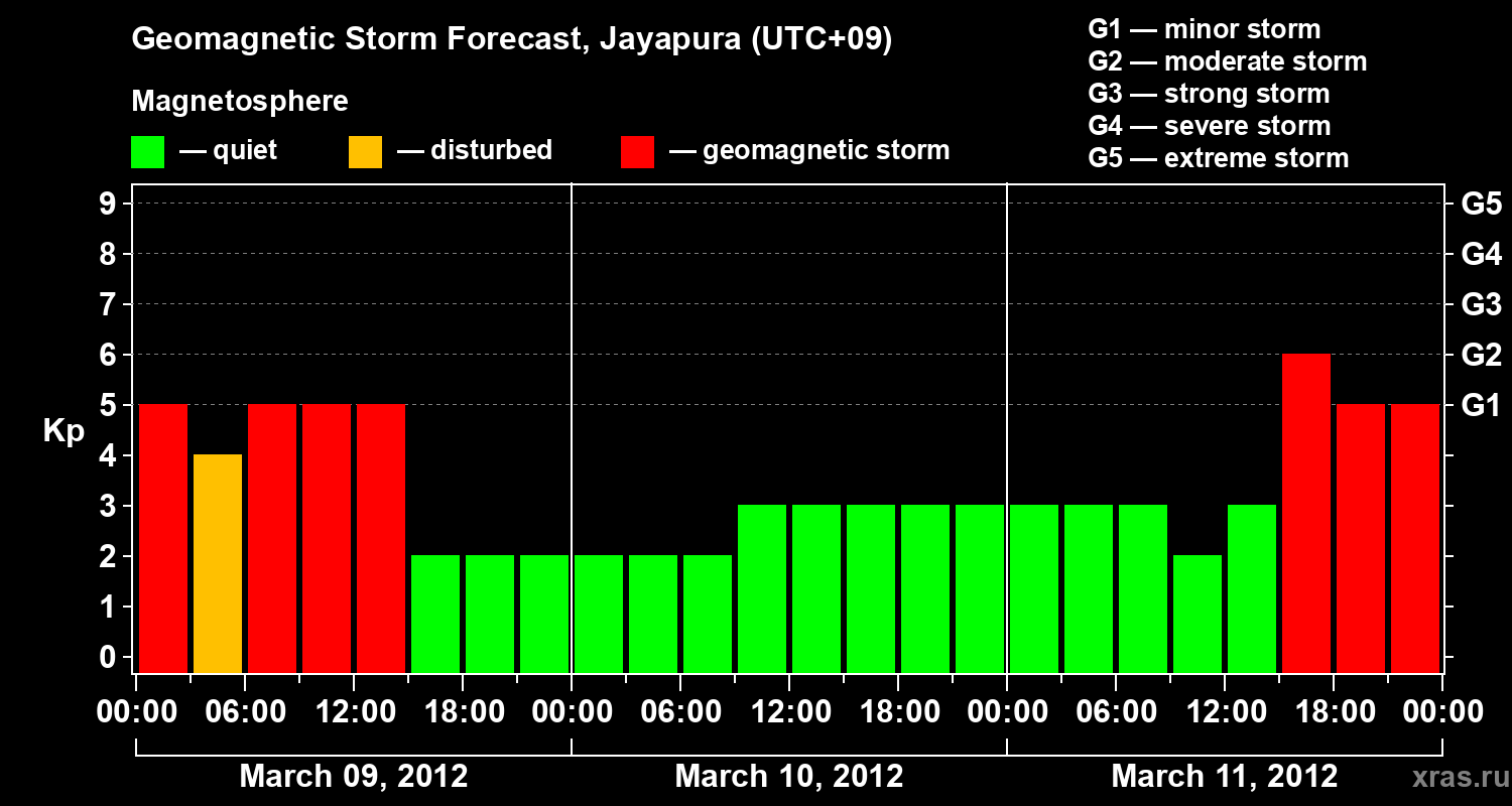 Forecast of the geomagnetic index&nbsp;Kp