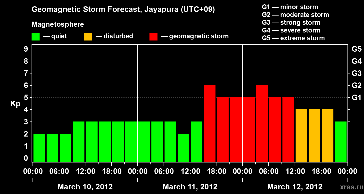 Forecast of the geomagnetic index&nbsp;Kp