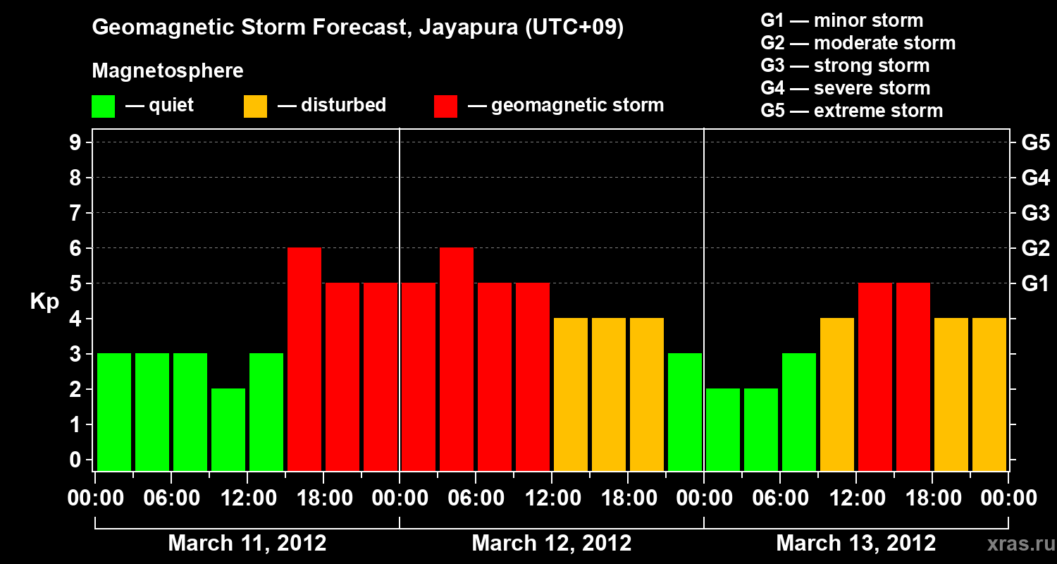Forecast of the geomagnetic index&nbsp;Kp