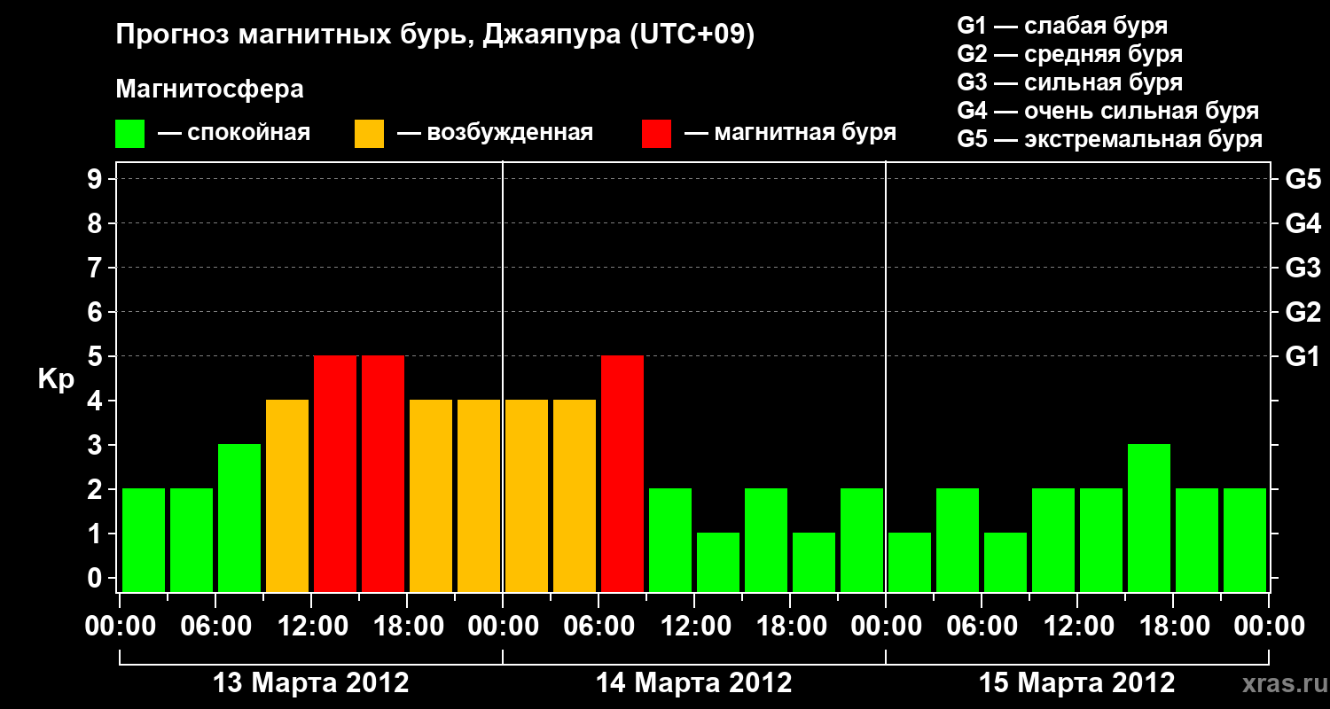 Прогноз геомагнитного индекса&nbsp;Kp