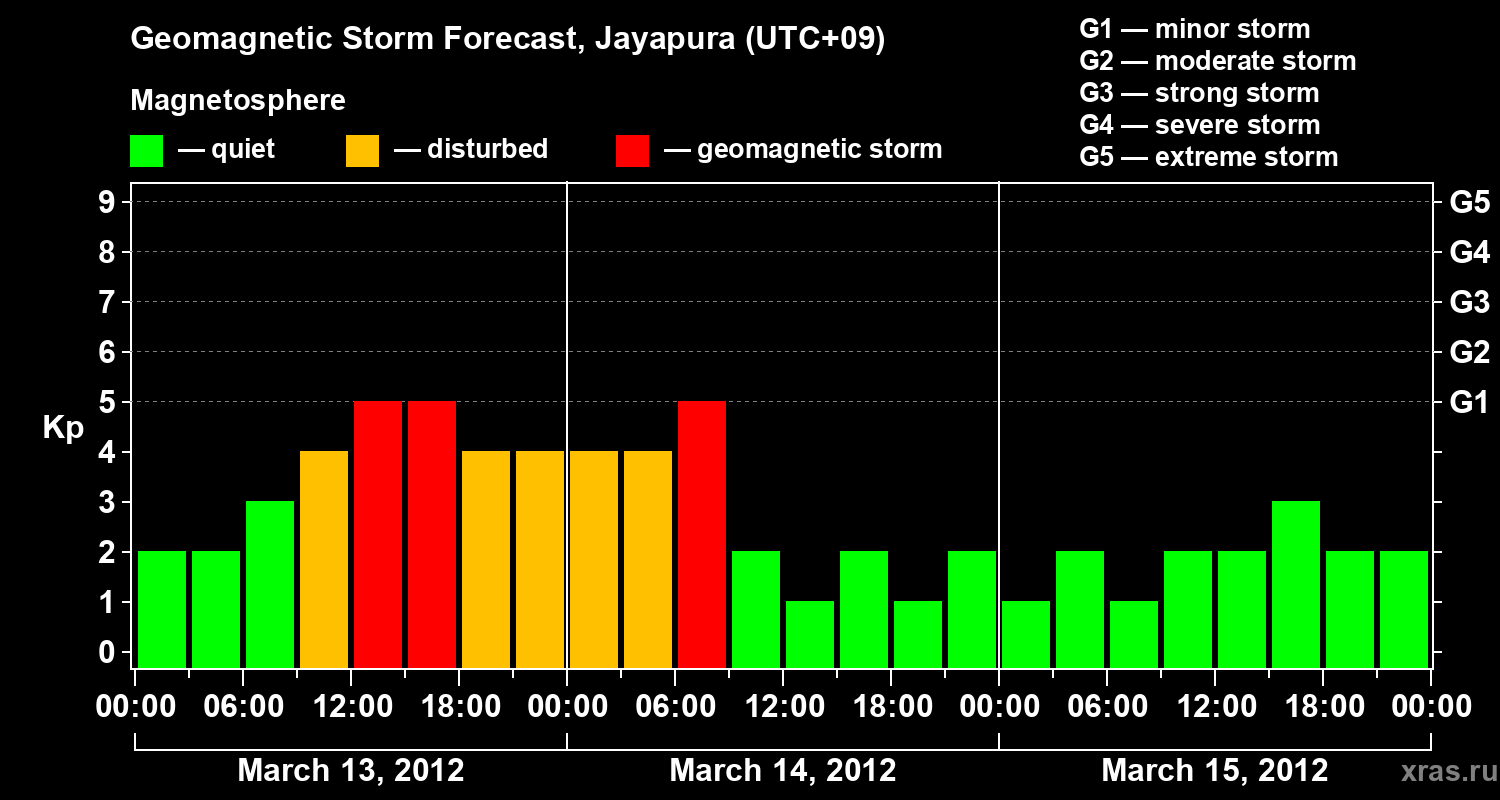 Forecast of the geomagnetic index&nbsp;Kp