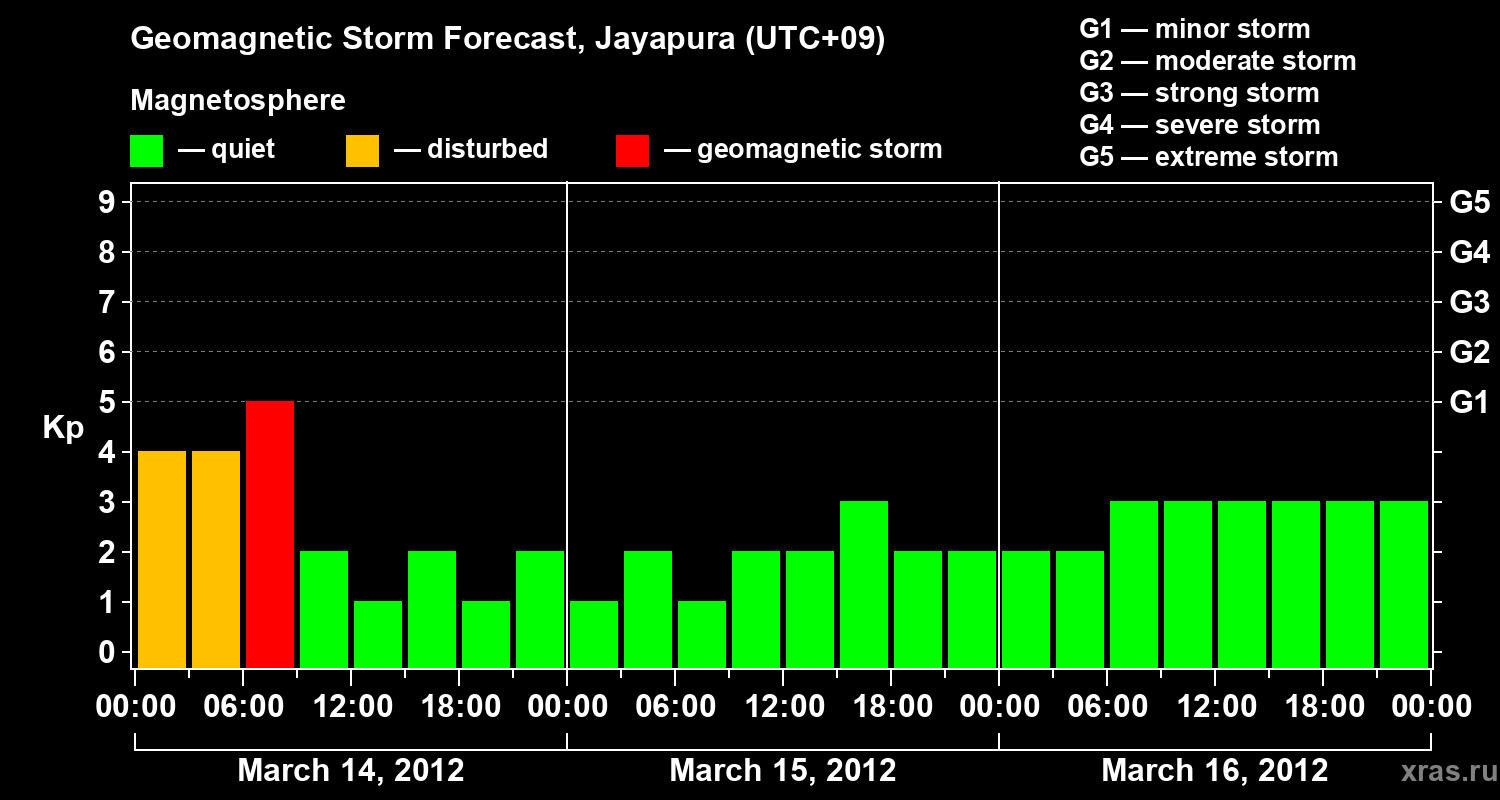 Forecast of the geomagnetic index&nbsp;Kp