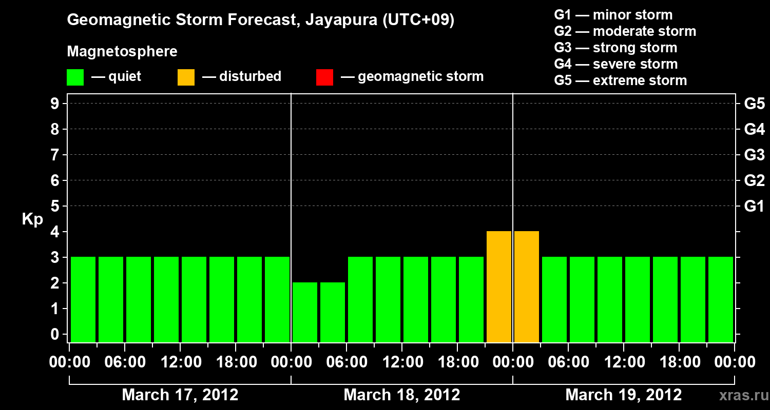 Forecast of the geomagnetic index&nbsp;Kp