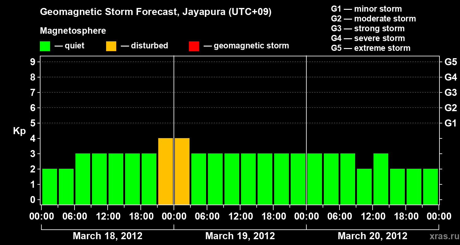 Forecast of the geomagnetic index&nbsp;Kp