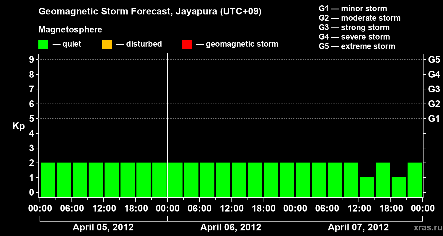 Forecast of the geomagnetic index&nbsp;Kp