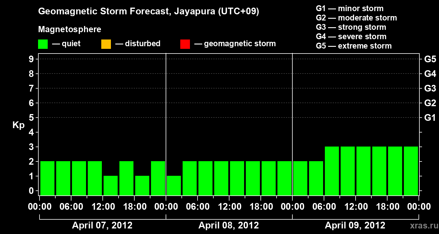 Forecast of the geomagnetic index&nbsp;Kp