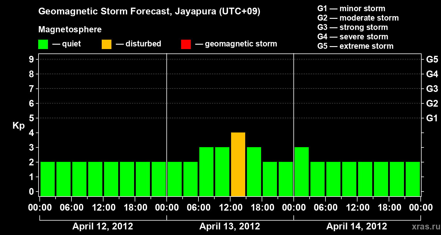 Forecast of the geomagnetic index&nbsp;Kp