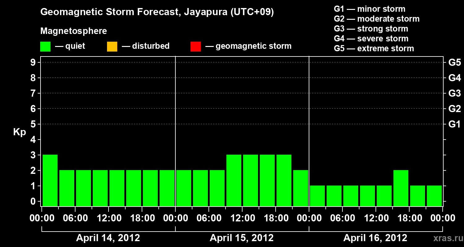 Forecast of the geomagnetic index&nbsp;Kp