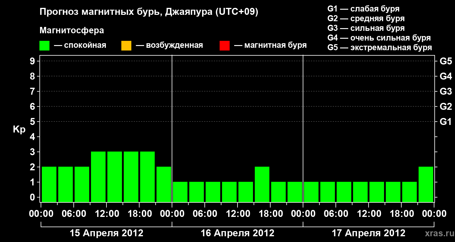 Прогноз геомагнитного индекса&nbsp;Kp