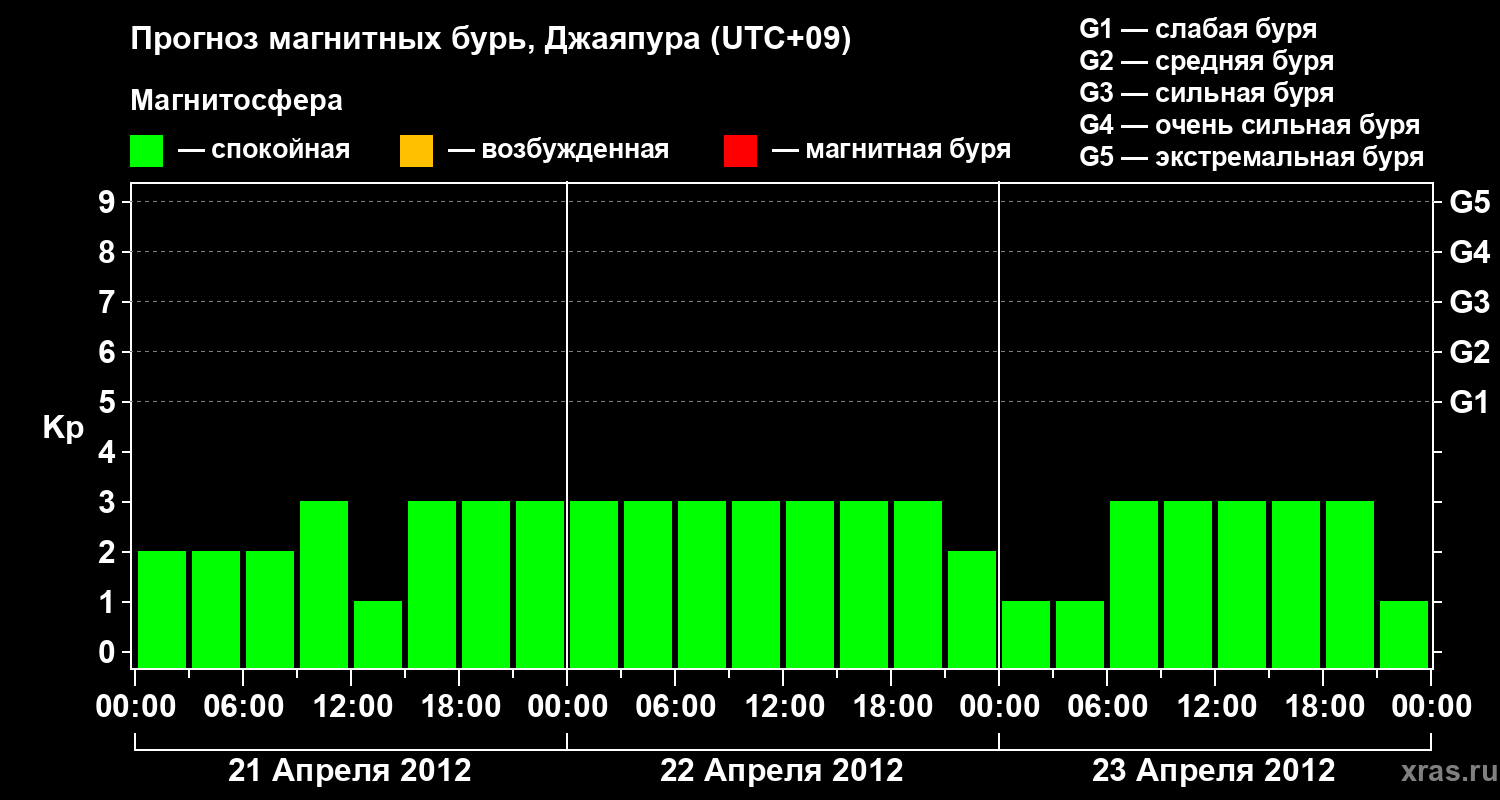 Прогноз геомагнитного индекса&nbsp;Kp