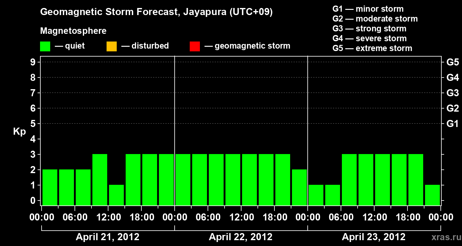 Forecast of the geomagnetic index&nbsp;Kp