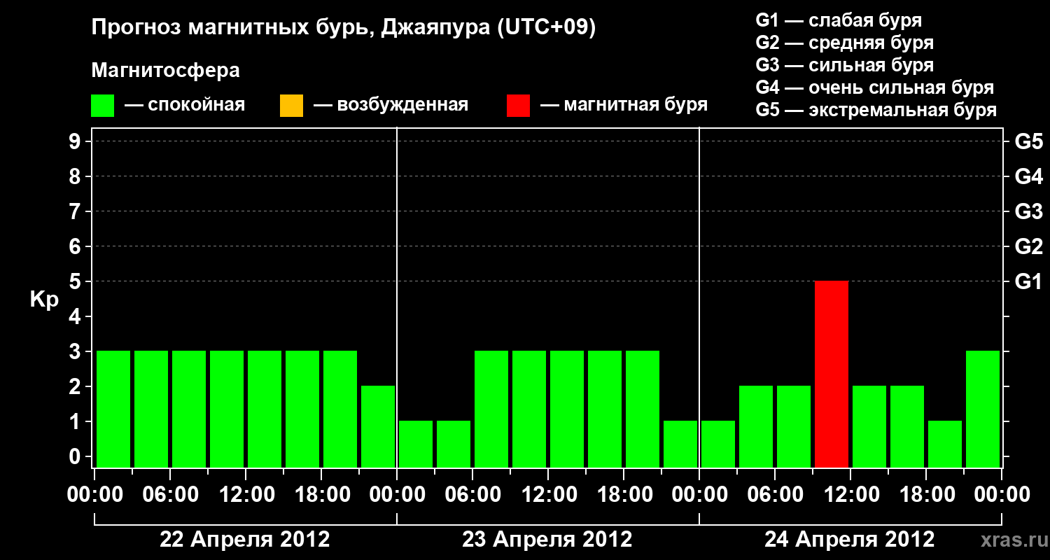 Прогноз геомагнитного индекса&nbsp;Kp