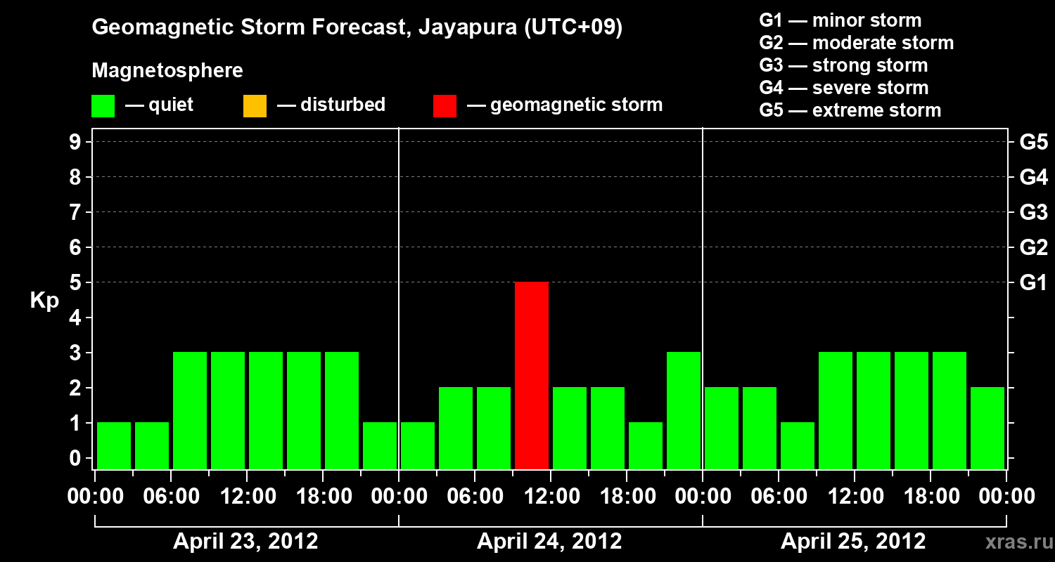 Forecast of the geomagnetic index&nbsp;Kp