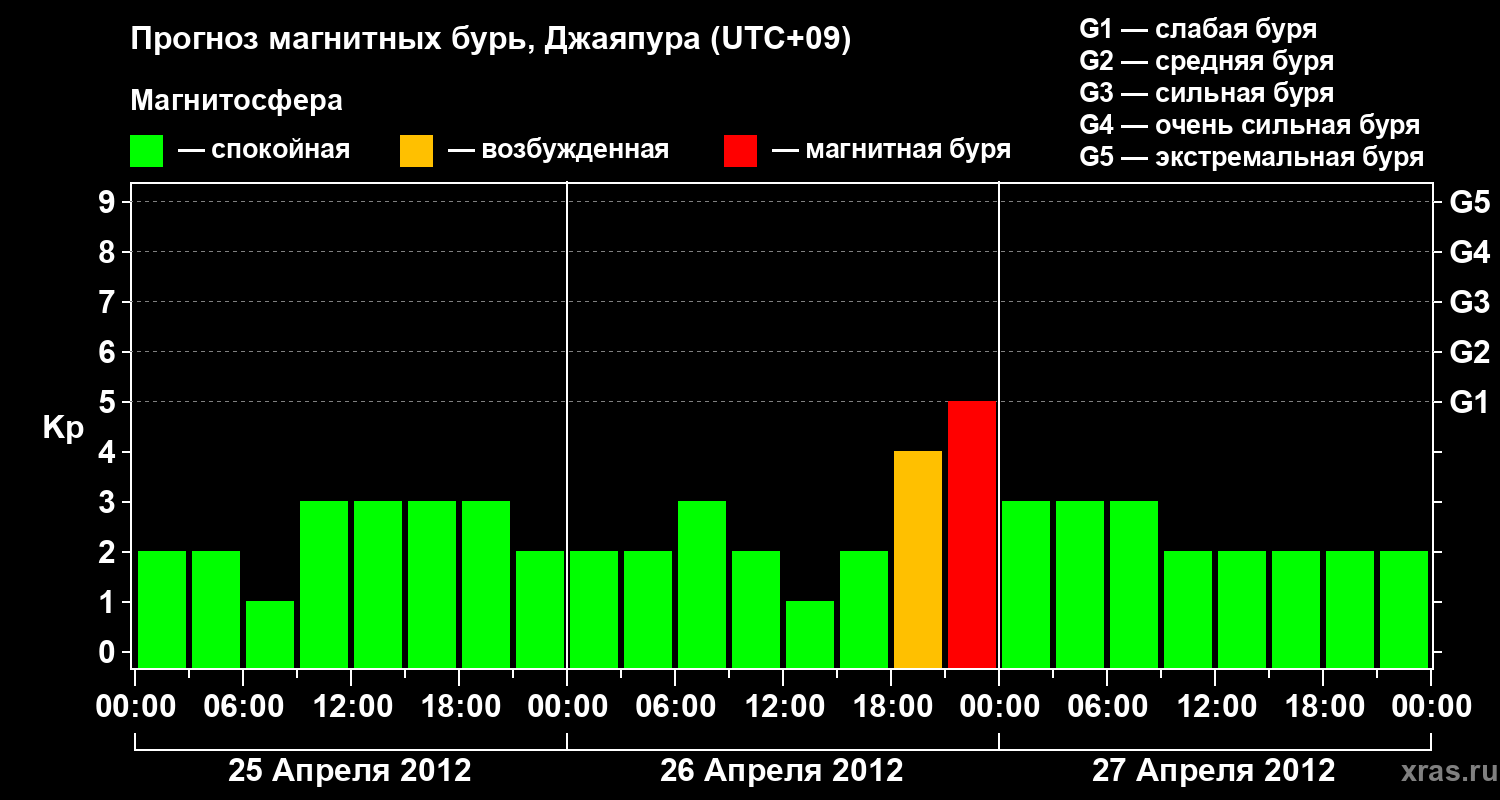 Прогноз геомагнитного индекса&nbsp;Kp