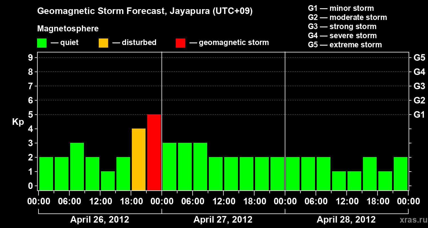 Forecast of the geomagnetic index&nbsp;Kp