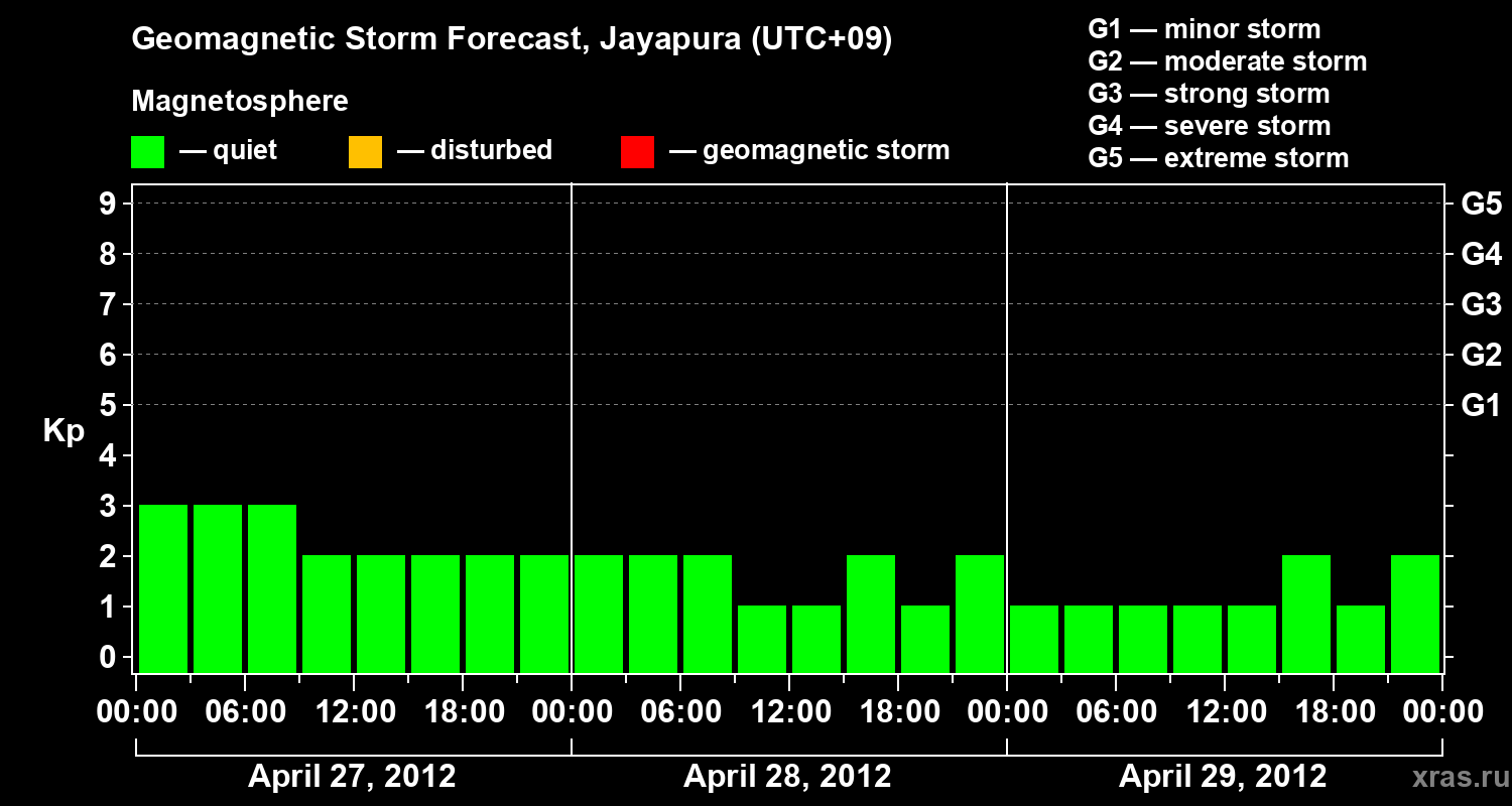 Forecast of the geomagnetic index&nbsp;Kp