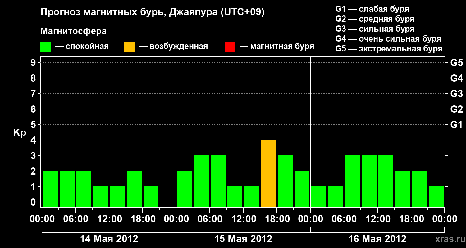 Прогноз геомагнитного индекса&nbsp;Kp