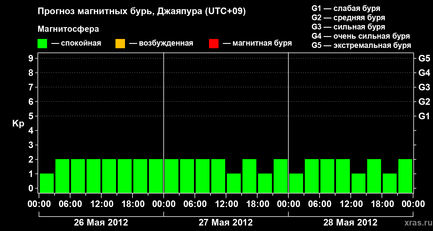 Прогноз геомагнитного индекса&nbsp;Kp