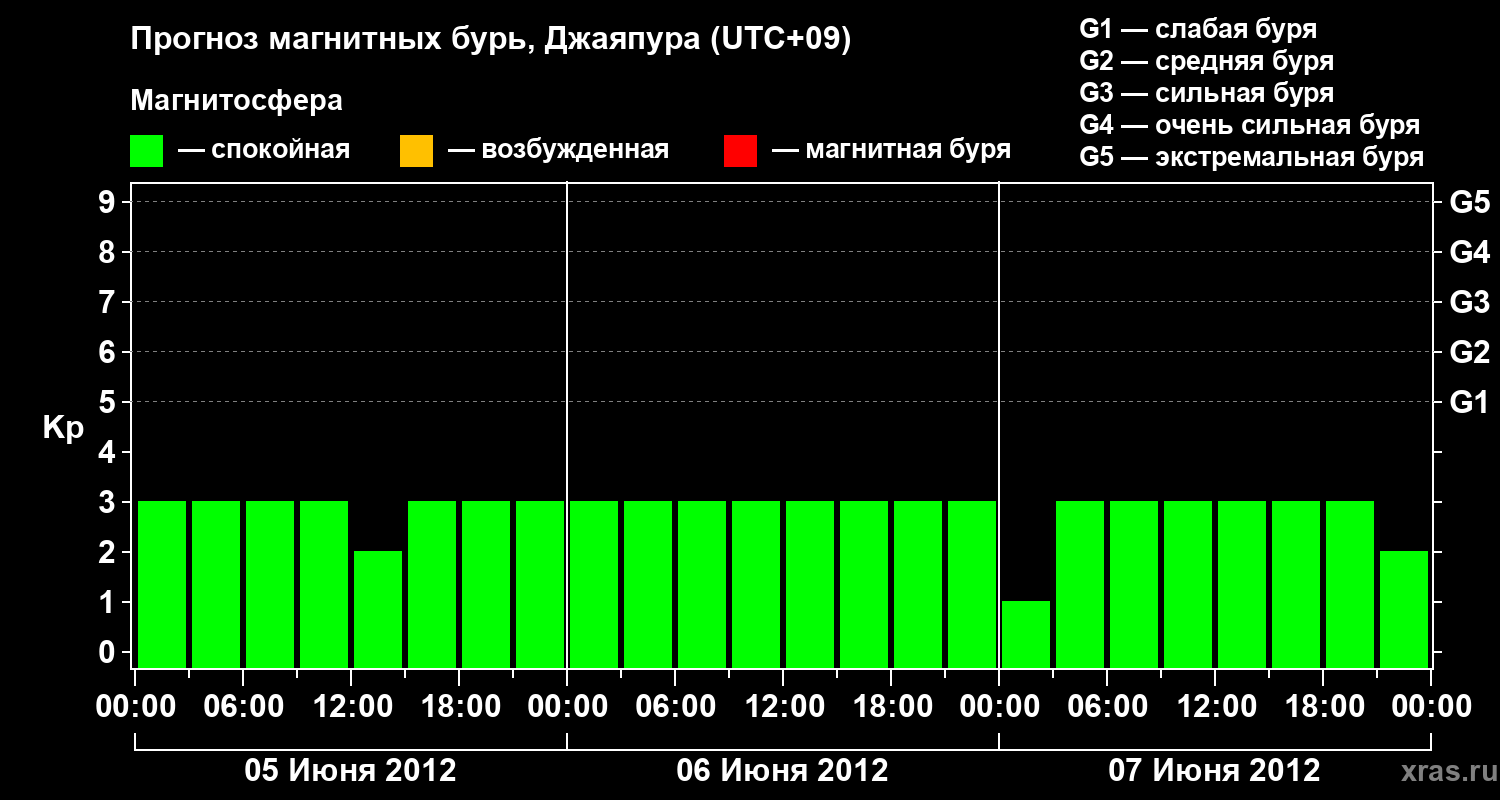 Прогноз геомагнитного индекса&nbsp;Kp