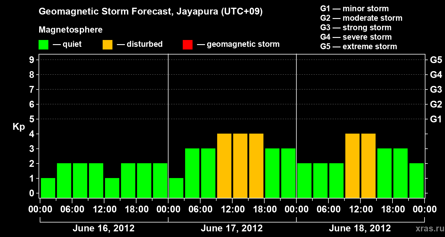 Forecast of the geomagnetic index&nbsp;Kp