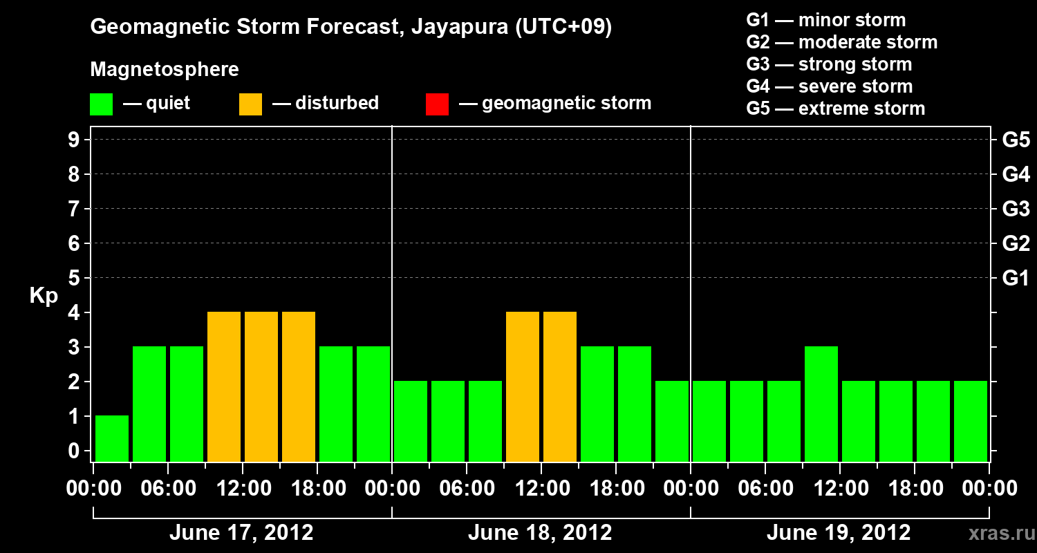 Forecast of the geomagnetic index&nbsp;Kp