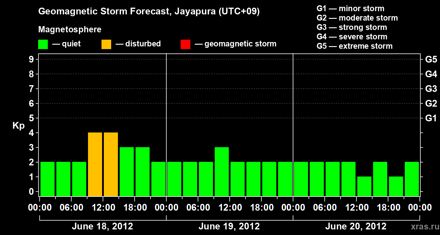 Forecast of the geomagnetic index&nbsp;Kp