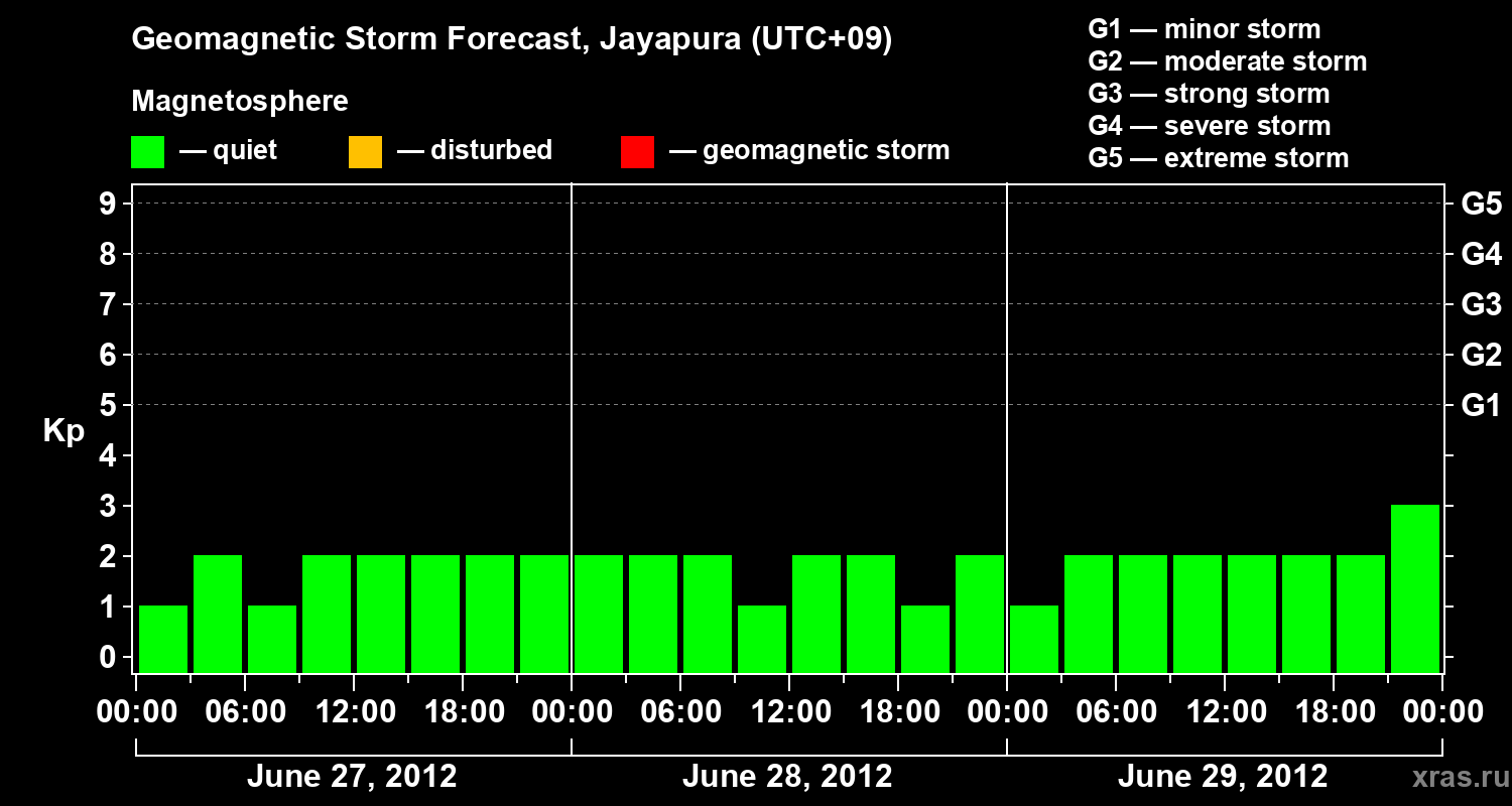 Forecast of the geomagnetic index&nbsp;Kp
