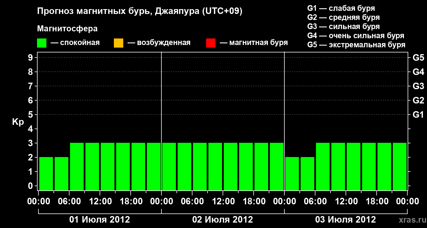 Прогноз геомагнитного индекса&nbsp;Kp
