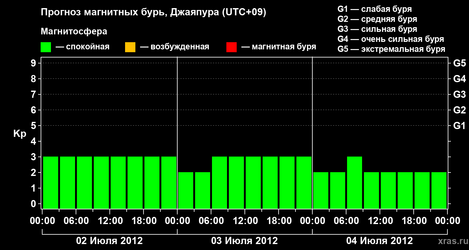 Прогноз геомагнитного индекса&nbsp;Kp