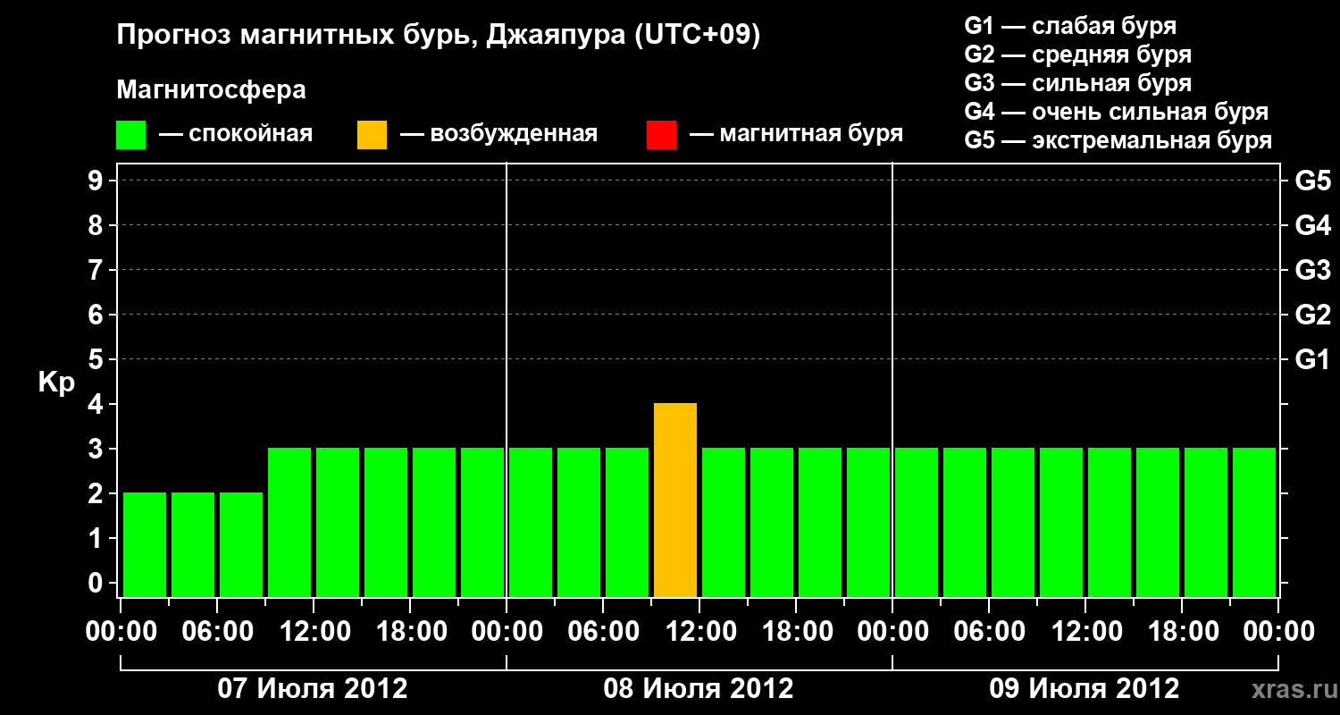 Прогноз геомагнитного индекса&nbsp;Kp